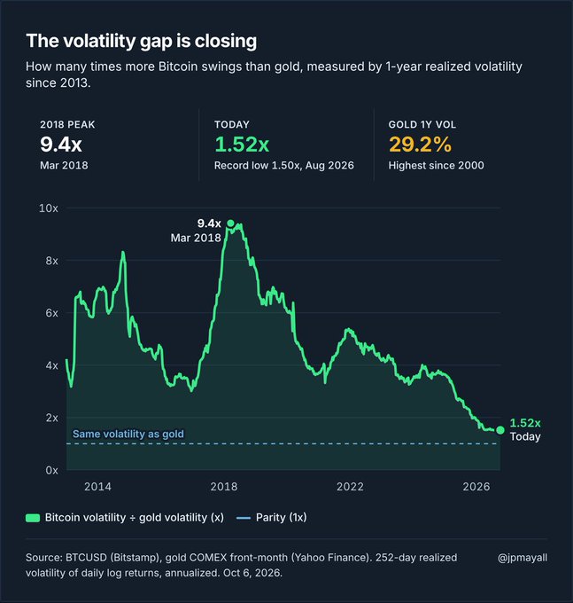 A chart titled "The volatility gap is closing" shows the ratio of Bitcoin's 1-year realized volatility to gold's since 2013, peaking at 9.4x in March 2018 and declining to a record low of 1.52x today (Aug 2026), with gold's volatility at 29.2% (its highest since 2000). The accompanying post highlights this narrowing volatility gap to argue that Bitcoin is achieving time salability—Menger's concept of a good retaining exchange value across time—though it notes the 1.5x spread means parity hasn't quite been reached yet.