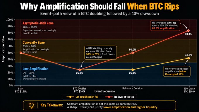 A financial chart titled 'Why Amplification Should Fall When BTC Rips' showing two event-path scenarios (Let amplification fall vs Re-lever at the top) during a BTC doubling from $150K to $300K followed by a 40% crash to $180K.