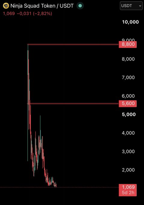 This is a candlestick price chart of the Ninja Squad Token (NST) paired with USDT, showing a dramatic collapse from highs near 8,800 down to 1.069 USDT (a -2.82% move), visually illustrating the "Rug Pull Kemal" narrative referenced in the post about the token's massive decline on Solana.