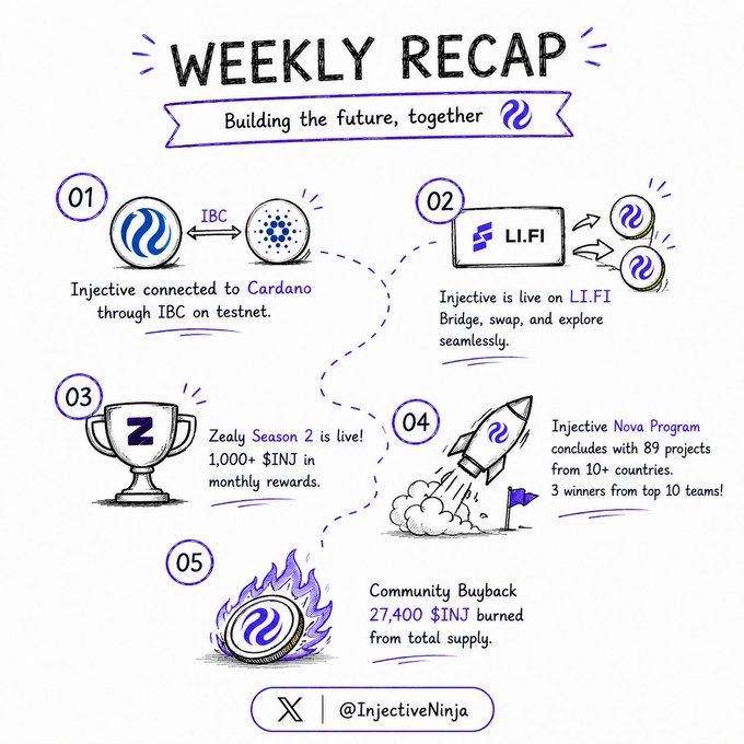 'Weekly Recap - Building the future, together' infographic for Injective covering IBC connection to Cardano on testnet, LI.FI listing, Zealy Season 2 with 1,000+ $INJ in rewards, Injective Nova Program with 89 projects, and a Community Buyback burning 27,400 $INJ.