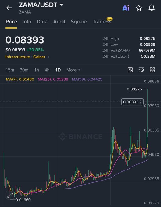 A Binance price chart for ZAMA/USDT showing a current price of $0.08393, a 39.86% increase, and 24-hour trading volume metrics.