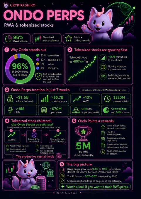 The image is an infographic titled "ONDO PERPS - RWA & tokenized stocks" by Crypto Shiro, featuring a purple fox mascot and detailing six key points: Ondo's dominance with 96% of 30D RWA volume, rapidly growing tokenized stocks (up 400% YoY to a $1.7B market cap), strong traction in just 7 weeks ($1.5B weekly volume, $5.7B cumulative, $320M in 24h, and 8M+ fills), using Ondo Stocks as collateral for SPX/SPY/SX/GDX trades, a 5M points rewards program, and Ondo's positioning as a leader with TradFi forecasts of $5-8T tokenized by 2030. The infographic directly supports the post by highlighting Ondo Perps as the ideal platform for trading tokenized stocks, combining real-world assets with rewards-based trading incentives.