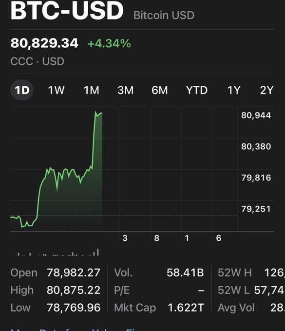 A financial chart for BTC-USD (Bitcoin USD) showing a price of $80,829.34, up +4.34%, with a green line graph indicating a sharp recent increase.