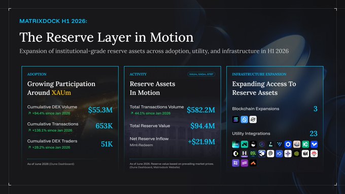 A dashboard titled 'MATRIXDOCK H1 2026: The Reserve Layer in Motion' displays adoption metrics including Cumulative DEX Volume ($55.3M), Transactions (653K), and DEX Traders (51K), alongside activity metrics like Total Transactions Volume ($582.2M) and infrastructure expansion details.
