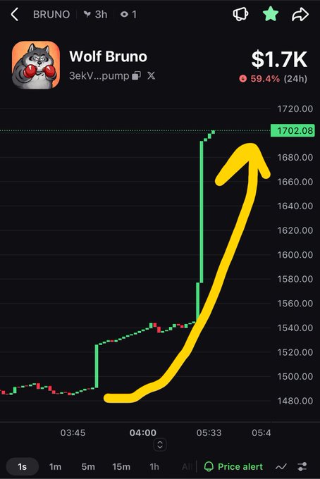 A cryptocurrency price chart for 'Wolf Bruno' shows a sharp upward spike with a yellow arrow highlighting the surge; the token shows a value of $1.7K and a 59.4% increase over 24 hours, peaking at 1702.08.