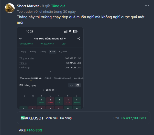 A screenshot of a trading performance post titled 'Short Market' showing a PNL (Profit and Loss) of '+6,497.16 USDT' and a return of '+140.83%' for the token 'AKEUSDT', along with a daily PNL calendar for September 2026.