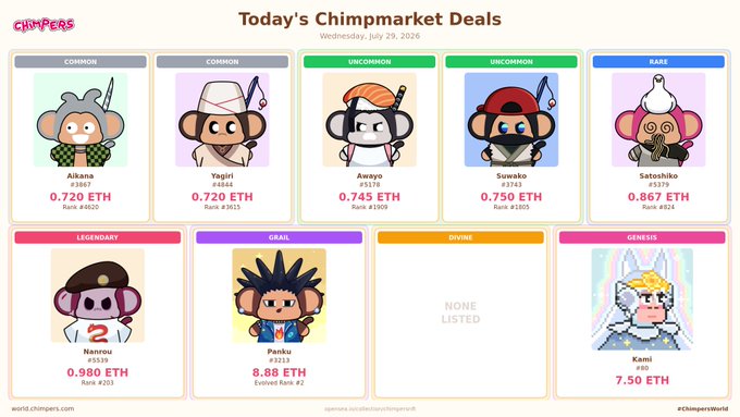 A screenshot of 'Today's Chimpmarket Deals' from the Chimpers NFT marketplace dated Wednesday, July 29, 2026, showing various chimp NFT listings priced in ETH with rarities ranging from Common to Genesis.