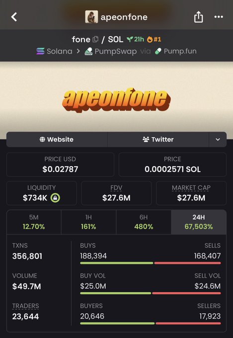 The image shows a Pump.fun/Solana token page for "$FONE" (apeonfone), displaying a price of $0.02787, market cap of $27.6M, and a staggering 24-hour gain of 67,503%, illustrating the massive 466.67x returns the poster achieved from their early call on this viral meme token.