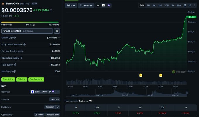 A cryptocurrency price chart for BankrCoin (BNKR) shows a price of $0.0003576, up 7.1% (24h), with a market cap of $35.865M and a 24-hour trading volume of $1.717M on a green candlestick chart.