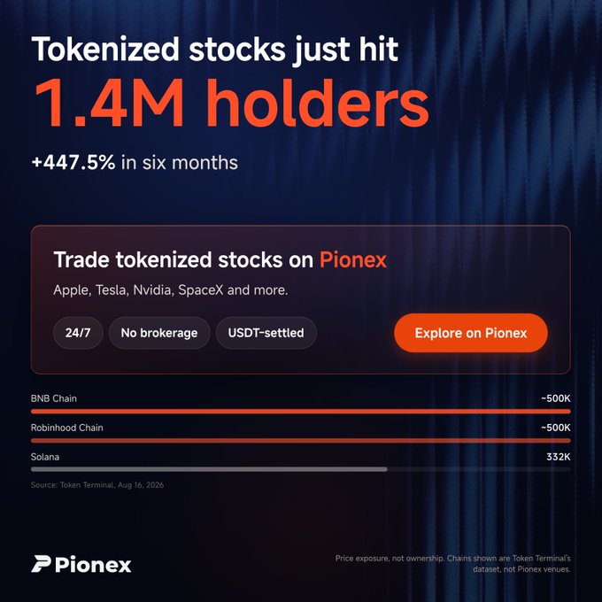The image is a Pionex promotional graphic announcing that tokenized stocks have reached 1.4M holders, up 447.5% in six months, with a call-to-action to trade tokenized Apple, Tesla, Nvidia, and SpaceX stocks 24/7 via USDT settlement. It includes a bar chart showing BNB Chain and Robinhood Chain each exceeding ~500K holders and Solana at 332K, with data sourced from Token Terminal (Aug 16, 2026). The graphic directly reinforces the post's claim about explosive growth in tokenized stock adoption and highlights Pionex as a venue offering the same exposure without a brokerage account.
