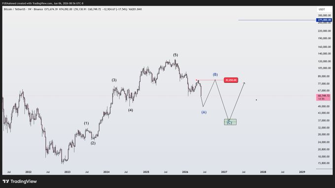 The image depicts a screenshot of a stock chart showing Bitcoin's value over time with a steep incline from April 30, 2007, reaching 88,000 before a significant drop in value for January 1, 2017 at 83,000. This suggests that someone posted on social media about investing in Bitcoin based on the data displayed, predicting that Bitcoin would reach a peak around this time and would eventually crash or settle at approximately 83,000. The post received attention as it was the first one to post about Bitcoin's value reaching 88,000, and people were eagerly waiting for it to hit the 86k mark when Bitcoin would crash. However, the expected drop never occurred in real-time due to various external factors influencing the market, which led to a significant decline in Bitcoin's value within a few days.
