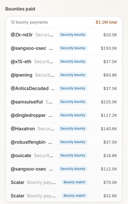 A GitHub bounties paid summary showing 13 security bounty payments totaling $1.1M, with top recipients including @samsulselfut ($225.0K), @sangsoo-osec ($150.0K), @Haxatron ($140.6K), and @dingledropper ($117.2K), plus two Scalar bounty matches.