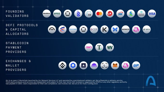 A crypto industry graphic listing founding validators (BlackRock, GTCC, Mastercard, Visa), DeFi protocols, stablecoin providers, and exchanges/wallet providers for the Arc Network.
