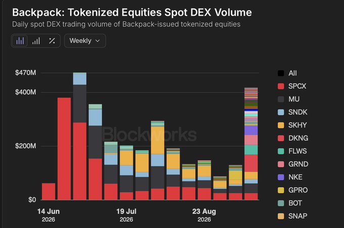 The image is a stacked bar chart titled "Backpack: Tokenized Equities Spot DEX Volume" showing weekly trading volume from mid-June through late August 2026, with the most recent week exceeding $400M—led by tickers like SPCX, MU, SNDK, and SKHY—while the accompanying post celebrates this record weekly volume and a ~100% monthly gain in the SPCX token.