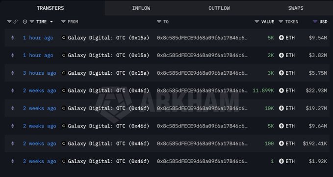 A screenshot from Arkham Intelligence displays a transaction history of large ETH outflows from Galaxy Digital's OTC wallets, with values such as 10K ETH ($19.27M), 11.899K ETH ($22.93M), and 5K ETH ($9.54M) sent to the address 0x8c585dFECE9d68a09f6a17B46c686E7a126A04b1, supporting the post's claim of a whale accumulating $71M in ETH.