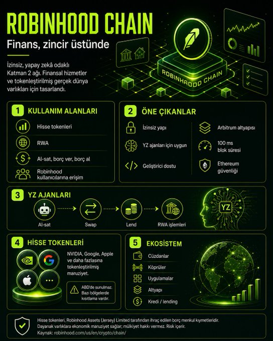 Infographic in Turkish about 'ROBINHOOD CHAIN' describing a permissionless, low-cost Layer 2 network for financial services and tokenization, featuring sections on use cases (stock tokens, RWA, trading), highlights (Ethereum security, 100ms block time), AI agents, and ecosystem.