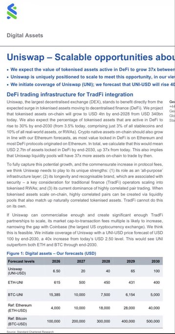 A financial research document titled 'Digital Assets' discusses 'Uniswap – Scalable opportunities' and DeFi trading infrastructure, including a forecast table showing Uniswap (UNI-USD) prices projected to rise from 6.50 in 2026 to 100 in 2030, alongside ETH, BTC, and Ethereum/Bitcoin references.