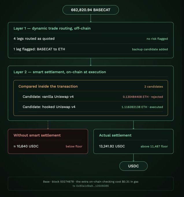 A flowchart diagram explaining a transaction involving 662,820.94 BASECAT, with Layer 1 dynamic trade routing and Layer 2 smart settlement comparing vanilla Uniswap v4 (0.130484408 ETH rejected) versus hooked Uniswap v4 (1.116392138 ETH executed).