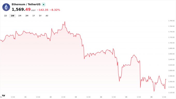 Ethereum/TetherUS (ETH) chart shows a price of $1,569.49, down 8.32% (-$142.35) over the displayed 1W period, with a steady decline from ~$1,750 to ~$1,540. The image creates a stark contrast with the bullish post predicting ETH reaching $6,200 by Q4 2026, as the chart visually highlights current bearish momentum and depressed price levels that would need to be overcome.