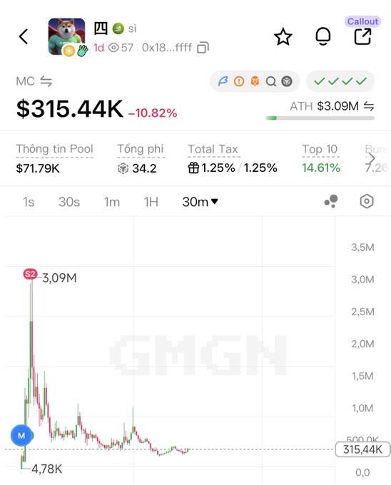 A cryptocurrency price chart for a token featuring a Shiba Inu dog avatar, showing a market cap of $315.44K (down 10.82%) with an all-time high of $3.09M.