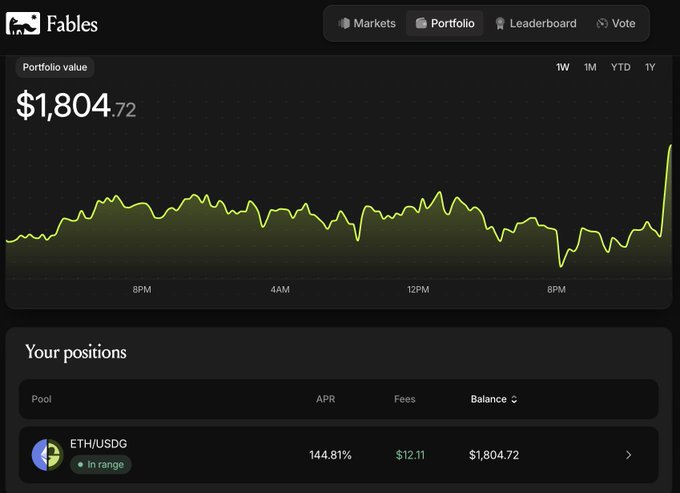A Fables platform dashboard showing a portfolio value of $1,804.72 with a line chart and a position in the ETH/USDG pool yielding 144.81% APR.