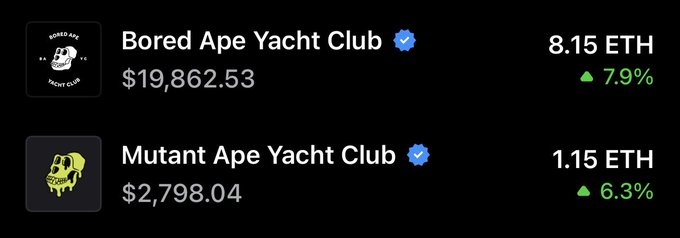 The image shows price data for two popular NFT collections: Bored Ape Yacht Club at 8.15 ETH ($19,862.53) with a 7.9% gain, and Mutant Ape Yacht Club at 1.15 ETH ($2,798.04) with a 6.3% gain. Both collections are displayed with their verified blue checkmarks and iconic logos, illustrating the post's point about capital rotating back into established Ethereum-based NFT "OG" projects like BAYC and MAYC.