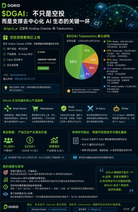 An infographic for the $DGAI token airdrop on DGRID, detailing its tokenomics core structure (15% Nodes, 50% AI Assets, 10% Teams, etc.) and product matrix.