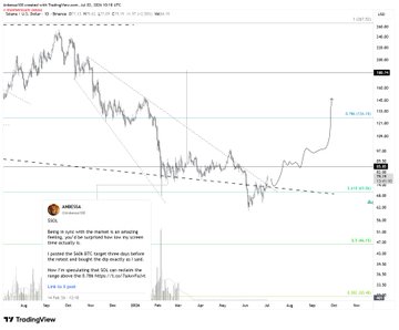 A TradingView chart of Coinbase showing $SOL reclaiming $80 with a consolidation target at the 0.618 Fibonacci level around $69, noting invalidation if price retraces back inside the descending broadening wedge below that level.