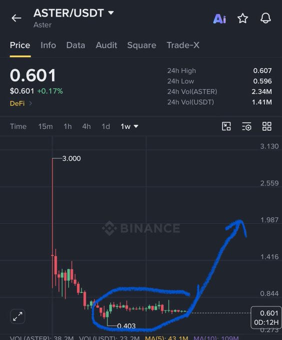 The image shows a Binance trading chart for ASTER/USDT at $0.601, with hand-drawn blue annotations indicating an accumulation phase (circled bottom consolidation between ~$0.4 and $0.7) and a projected upward trajectory toward the $1.50–$2.00 range. This visually reinforces the post's thesis that ASTER is consolidating in the $0.5–$0.6 zone before an expected reversal toward $1–$1.5.