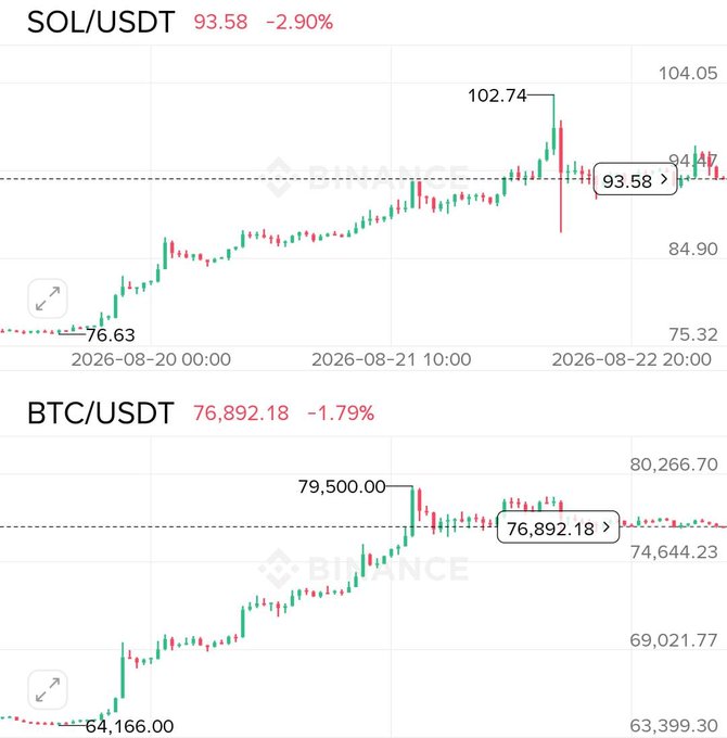 A Binance trading chart shows SOL/USDT at $93.58 (-2.90%) after peaking at $102.74, and BTC/USDT at $76,892.18 (-1.79%) after reaching $79,500.00, both pulled from earlier lows of $76.63 and $64,166.00 respectively. The data visually supports the bullish sentiment in the post, despite the minor pullbacks, highlighting strong recent gains in both crypto assets.