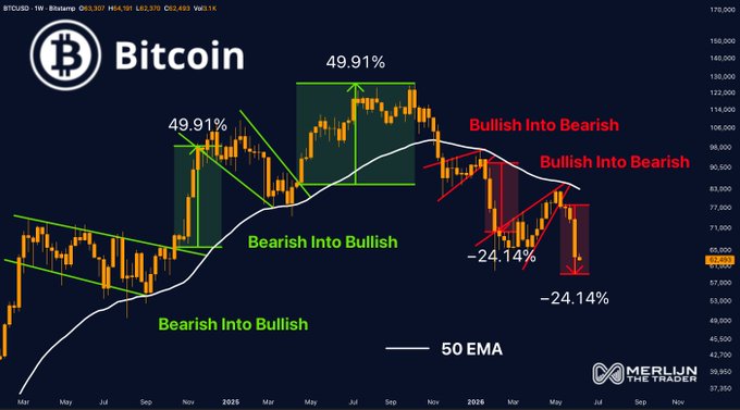 This screenshot shows a detailed line chart of Bitcoin prices over time, with the x-axis representing the weeks starting from January 1st and ending on December 31st of the same year (possibly indicating that this analysis was conducted at the beginning or end of the year). The y-axis represents the daily closing price of Bitcoin. The line graph displays a downward trend in Bitcoin prices during several months, with periods of positive change interspersed by negative shifts. The chart also shows a bullish pattern, as indicated by the upward sloping lines above and to the right side of the chart, which suggests that there has been an increase in Bitcoin's value over time.