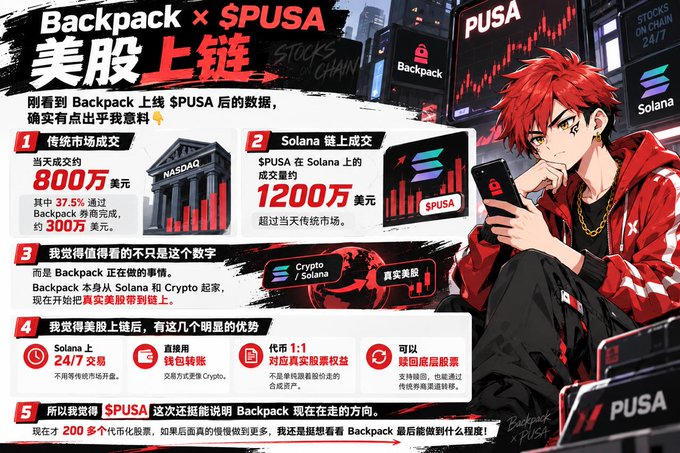 An infographic titled "Backpack × $PUSA 美股上链" comparing traditional NASDAQ stock trading ($8M, 37.5% via Backpack) to on-chain Solana trading ($12M volume for $PUSA), featuring an anime-style red-haired character in a red jacket.