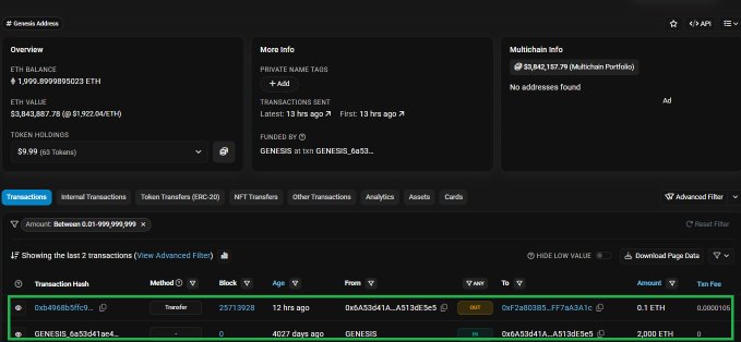 A screenshot of an Etherscan address page showing a wallet with a 1,909.9999995023 ETH balance ($3,843,887.78), featuring a transaction where 2,000 ETH from a "GENESIS" allocation in block 0 was transferred out for the first time in 11 years, illustrating the 6,130x return story described in the caption.