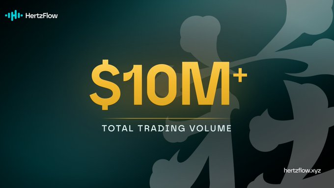 The image is a HertzFlow promotional banner featuring the bold gold text "$10M+ TOTAL TRADING VOLUME" against a dark teal background with abstract wave patterns, visually celebrating the trading milestone referenced in the post about HertzFlow surpassing $10M in user-driven trading volume.