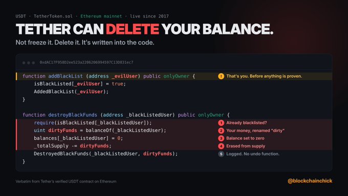 The image displays code from Tether's verified USDT smart contract on Ethereum, specifically showing the `addBlacklist` and `destroyBlackFunds` functions that allow the contract owner to freeze addresses and permanently destroy their USDT balance by reducing the total supply. The bold headline "TETHER CAN DELETE YOUR BALANCE" emphasizes that unlike typical freezing, these blacklisted funds are erased from existence with no recovery option—reinforcing the post's warning to never use Tether.