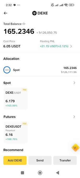 A mobile screen showing a DEXE wallet with a Total Balance of 165.2346 (≈126,050.75), Cost Price of 6.05 USDT, Floating PnL of +21.15 USDT (+2.12%), and Spot holdings of DEXE/USDT at 6.179 (+165.99%).