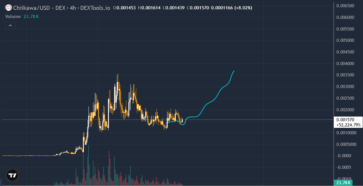A candlestick price chart for Chiikawa/USD (ticker $CHIIKAWA) on DEXTools displays a 4-hour timeframe with a current price of 0.001453, a daily high of 0.001614, and a 52,224.79% gain, illustrating the token's explosive upward momentum in line with the post's claim that the brand's potential extends beyond typical meme narratives.
