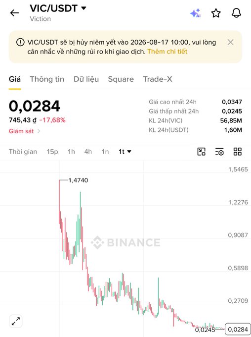 Binance mobile chart for VIC/USDT (Viction) showing a price of 0.0284, down 17.68%, with a delisting notice effective 2026-08-17 and a steep downward candlestick trend.