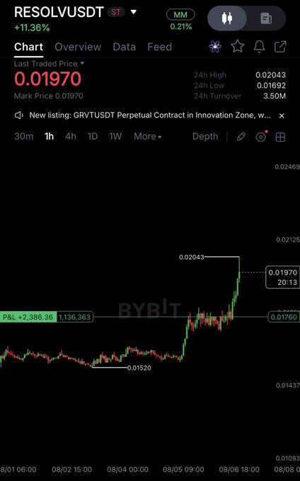 A Bybit trading chart showing RESOLVUSDT at $0.01970, up +11.36% over the past 24 hours with a recent breakout to a 24h high of $0.02043 from a low of $0.01520. The chart visualizes the strong upward momentum referenced in the post, illustrating the price action traders are weighing as they decide between taking profit or holding for a potential HEI-sized run.