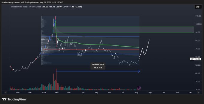 A TradingView daily chart of the iShares Silver Trust ($SLV) showing a 131-bar/192-day consolidation pattern between roughly $57 and $68, with horizontal support and resistance levels highlighted and a hand-drawn arrow suggesting a potential gap-fill move back toward the $90 area, illustrating the post's argument that silver has been meandering sideways for nearly 200 days and may be nearing a breakout.