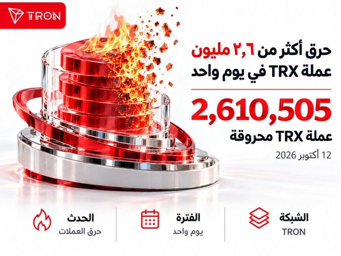 The image, branded with the TRON logo, showcases a fiery 3D rendering of a red token with a burn counter, highlighting that **2,610,505 TRX** was burned in a single day (October 12, 2026), illustrating the massive token destruction referenced in the accompanying post about TRON's ecosystem activity.