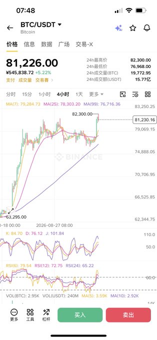Binance mobile app screenshot showing BTC/USDT at ¥81,226.00 (+5.22%) on a 4-hour candlestick chart with moving averages, MACD, and RSI indicators.