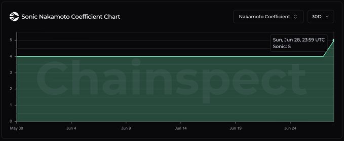 The image is a line chart from Chainspect titled "Sonic Nakamoto Coefficient Chart" showing that Sonic's Nakamoto Coefficient rose to 5 on Sunday, Jun 28 at 23:59 UTC, visually highlighting the 25% increase in decentralization referenced in the post.