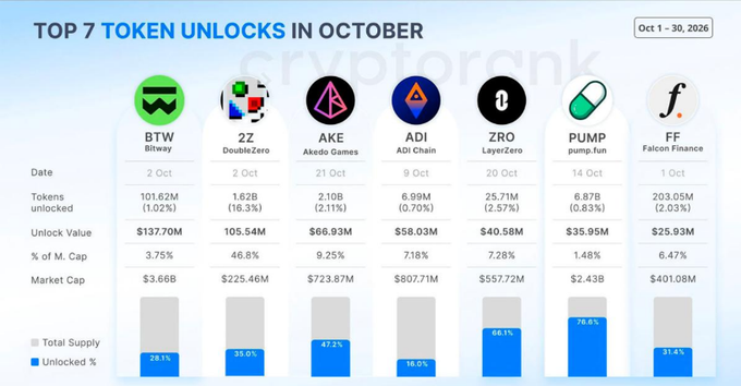 An infographic titled 'TOP 7 TOKEN UNLOCKS IN OCTOBER' (Oct 1-30, 2026) from Cryptorank, detailing unlocks for BTW, Z2, AKE, ADI, ZRO, PUMP, and FF tokens, including unlock dates, amounts, values, and percentages of market cap.