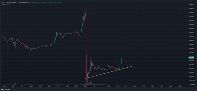 A TradingView 15-minute candlestick chart of $WALLET/USD showing a dramatic crash and recovery, with the token's price plunging to a low around $0.001222 before rebounding sharply upward along a yellow trendline, illustrating the unexpected comeback referenced in the post about its 29m market cap recovery after being thought to have rugged.