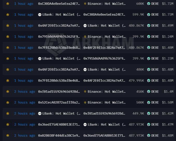 A crypto transaction tracker displays multiple large transfers of the DEXE token between Binance and LBank hot wallets over the past 1-2 hours, with individual transfers ranging from approximately 399.9K to 600K DEXE (valued at $1.23M-$1.73M). The visible flow of massive token movements between these exchanges correlates with the post's description of DEXE experiencing significant price volatility and a ~50% plunge.