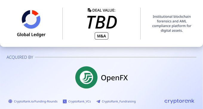 CryptoRank graphic showing that **Global Ledger**, an institutional blockchain forensics and AML compliance platform for digital assets, was acquired by **OpenFX**, with the deal value listed as "TBD" in an M&A transaction.