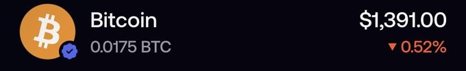 A Bitcoin wallet balance displays 0.0175 BTC valued at $1,391.00, down 0.52%. This visual supports the post's claim of receiving nearly $1,400 in BTC, while emphasizing the author's argument that $ZCAT and $HYPURR have driven significant airdrop activity despite low volume, urging viewers to "Buy The Cat."