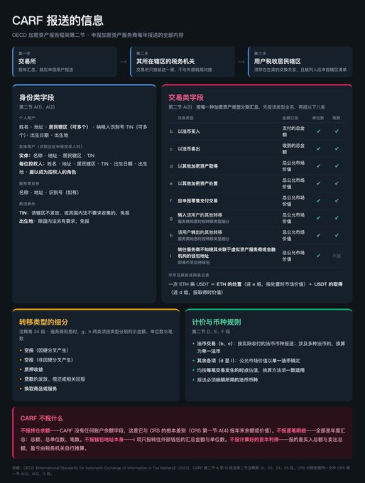 The image displays a Chinese-language infographic titled "CARF 报送的信息" (CARF Reporting Information), detailing OECD's Crypto-Asset Reporting Framework requirements across three steps—exchange collection, local jurisdiction tax authority, and user tax residency—with sections on identity fields, transaction fields, transfer types, coin/currency rules, and what CARF is/isn't. It relates to the post by explaining that OKX (via Aux Cayes FinTech Co.) will report accumulated KYC, C2C, deposit, withdrawal, and trading records under this global CARF standard to the relevant tax authorities.