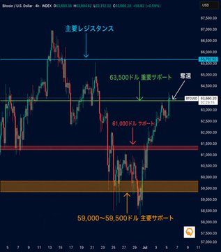 A Bitcoin/U.S. Dollar candlestick chart annotated in Japanese, marking key support levels at 63,500 and 61,000, a resistance zone at 63,500, and major support at 59,000–59,500.
